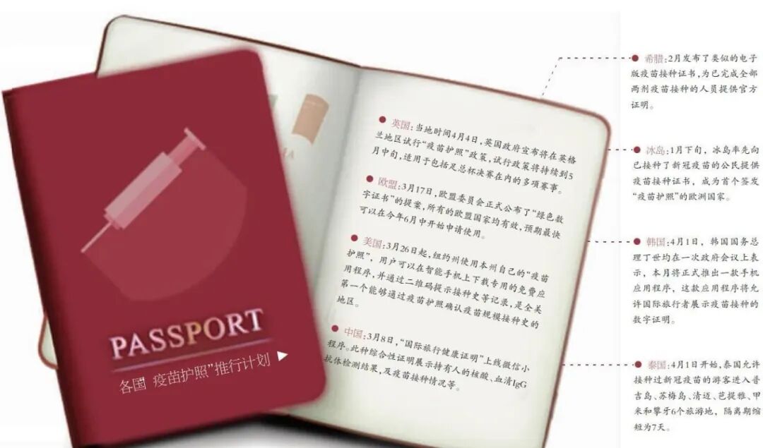 图10:各国新冠疫苗护照政策