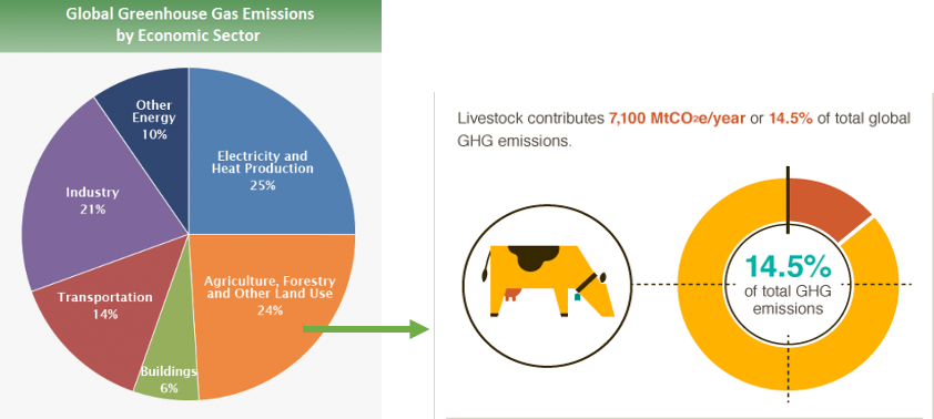 Figure 5: An Intergovernmental Panel on Climate Change chart