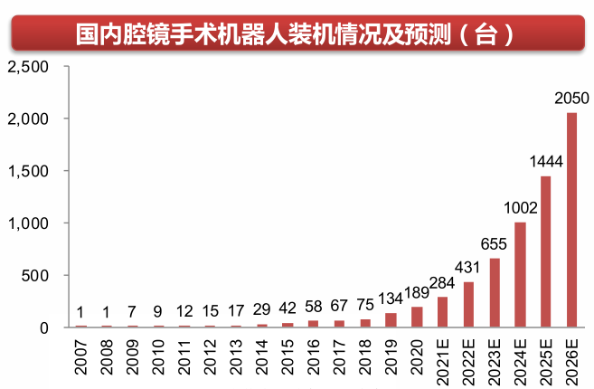 图11:中国腔镜手术机器人装机数量预测图