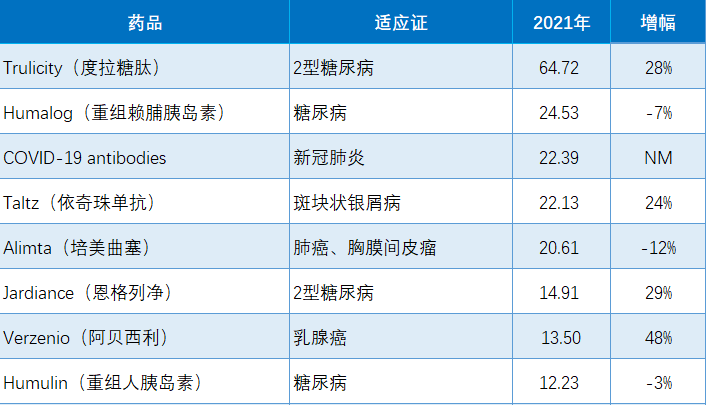 Figure 16. Sales of Lilly’s major products in 2021.