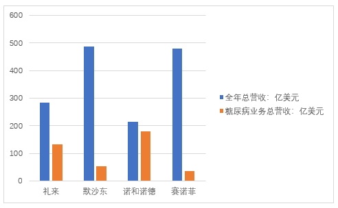 Figure 13. The top four multinational pharmaceutical companies by diabetes revenue in 2021.