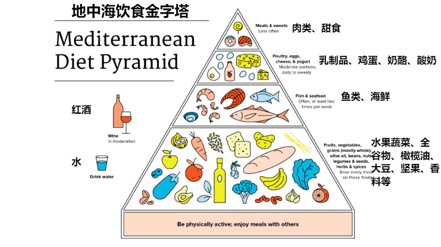 Figure 10: A Mediterranean-style diet