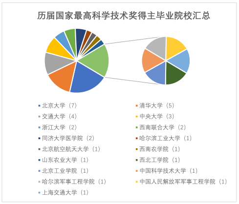 Figure 3. Summary of the alma maters of past recipients of the State Preeminent Science and Technology Award.