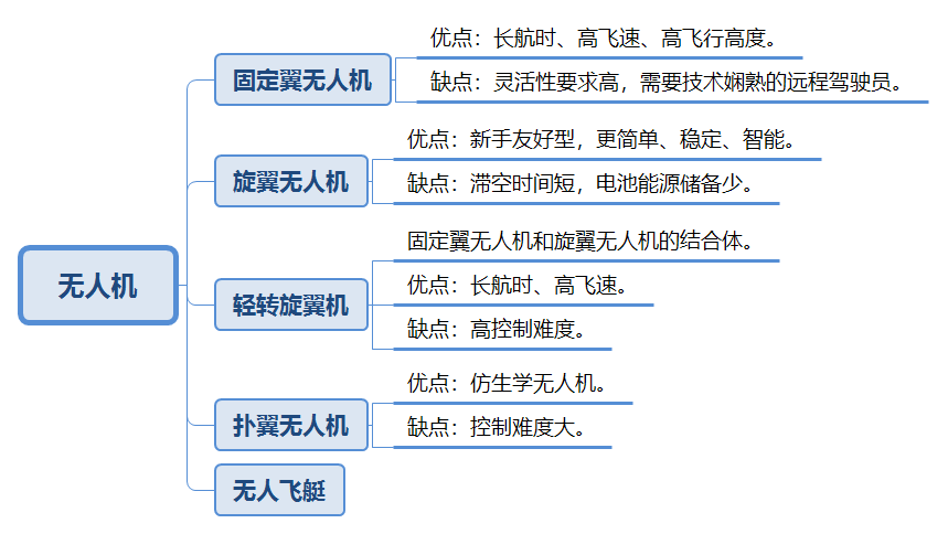 图2:无人机结构分类图