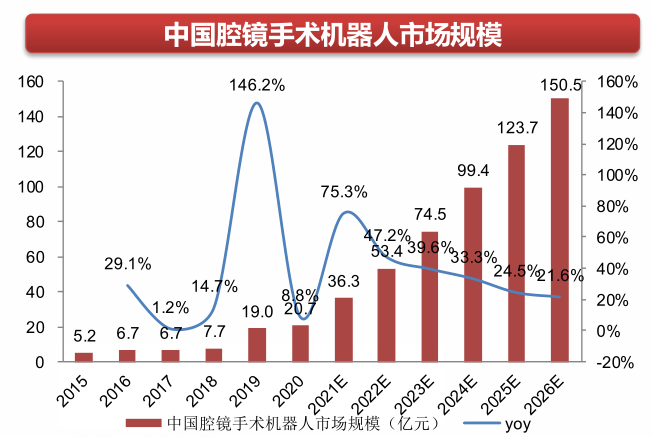 图12:中国腔镜手术机器人市场规模预测图