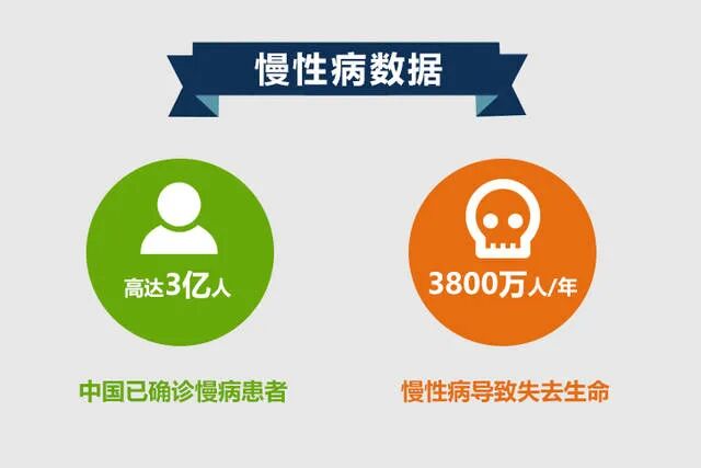 Figure 8: Chronic disease data for China