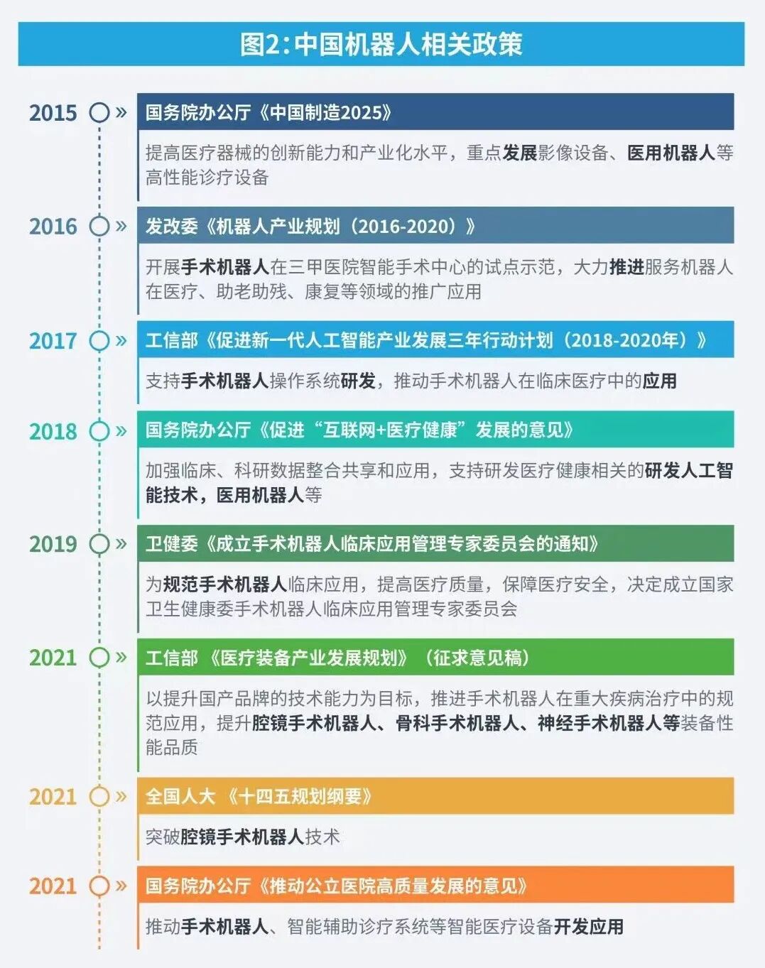 图10:中国机器人相关政策